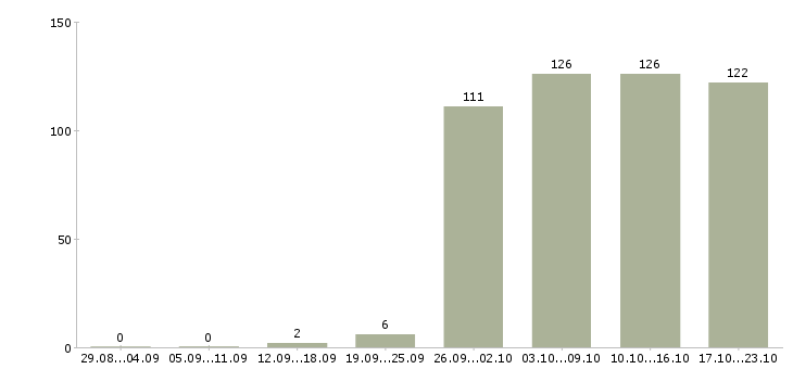 Работа менеджер по оформлению в Ижевске - Число вакансий в Ижевске по специальности менеджер по оформлению за 2 месяца