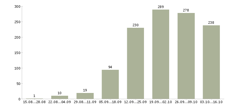 Работа в сети магазинов в Иркутске - Число вакансий в Иркутске по специальности в сети магазинов за 2 месяца