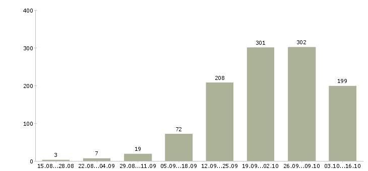 Работа менеджер карьерный рост в Иркутске - Число вакансий в Иркутске по специальности менеджер карьерный рост за 2 месяца