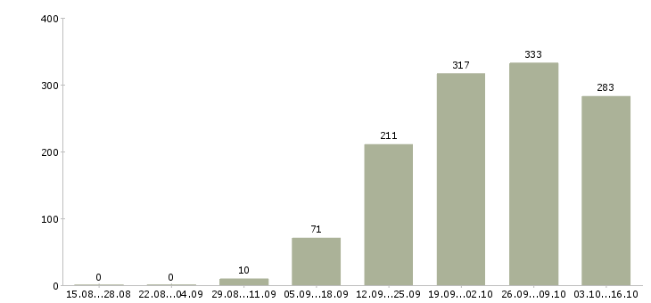Работа сотрудник по продажам в Казани - Число вакансий в Казани по специальности сотрудник по продажам за 2 месяца