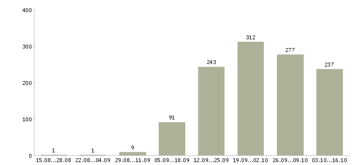 Работа менеджер по оформлению в Калининграде - Число вакансий в Калининграде по специальности менеджер по оформлению за 2 месяца