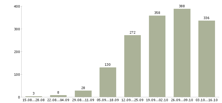 Работа требуются на работу в Кемерово - Число вакансий в Кемерово по специальности требуются на работу за 2 месяца