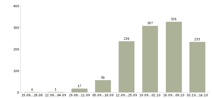Работа менеджер по обучению и развитию в Краснодаре - Число вакансий в Краснодаре по специальности менеджер по обучению и развитию за 2 месяца