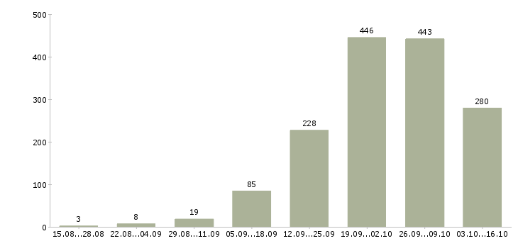 Работа на перспективу в Краснодаре - Число вакансий в Краснодаре по специальности на перспективу за 2 месяца