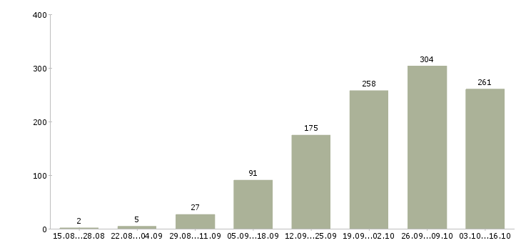 Работа в интернете бесплатное обучение в Красноярске - Число вакансий в Красноярске по специальности в интернете бесплатное обучение за 2 месяца