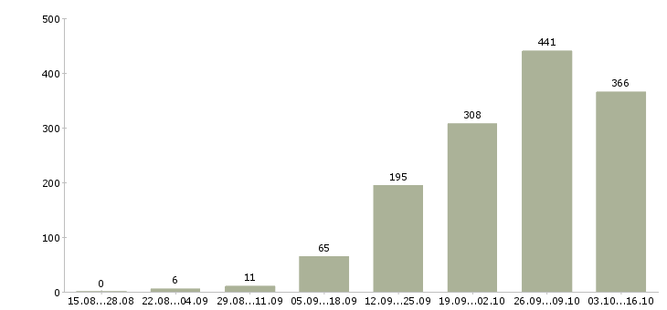 Работа сотрудник в компанию в Курске - Число вакансий в Курске по специальности сотрудник в компанию за 2 месяца