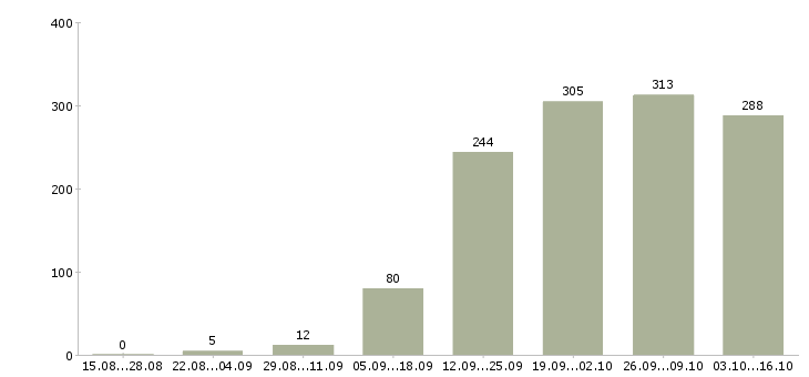 Работа менеджер продажи в Липецке - Число вакансий в Липецке по специальности менеджер продажи за 2 месяца