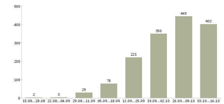 Работа специалисты в Липецке - Число вакансий в Липецке по специальности специалисты за 2 месяца