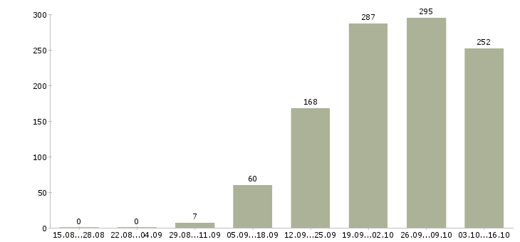 Работа администратор розничных магазинов в Москве - Число вакансий в Москве по специальности администратор розничных магазинов за 2 месяца
