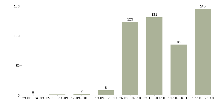 Работа инженер сервисный в Москве - Число вакансий в Москве по специальности инженер сервисный за 2 месяца