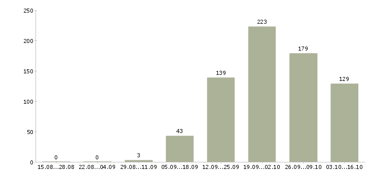 Работа специалист по корпоративным коммуникациям в Москве - Число вакансий в Москве по специальности специалист по корпоративным коммуникациям за 2 месяца