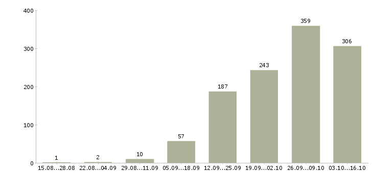 Работа творческим людям в Москве - Число вакансий в Москве по специальности творческим людям за 2 месяца