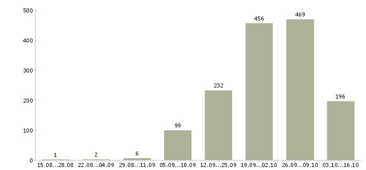 Работа упаковщики на дому в Москве - Число вакансий в Москве по специальности упаковщики на дому за 2 месяца