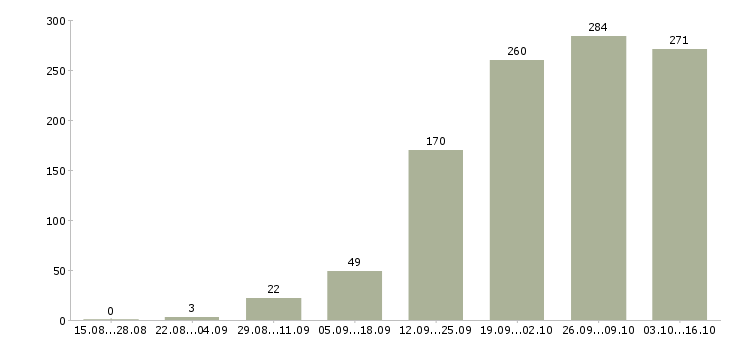 Работа электромонтажники в Москве - Число вакансий в Москве по специальности электромонтажники за 2 месяца
