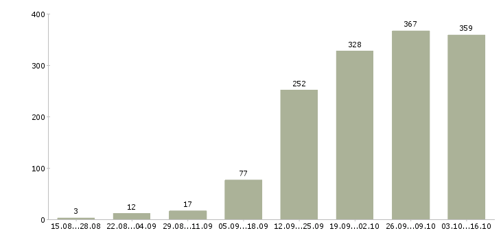 Работа менеджера в Орле - Число вакансий в Орле по специальности менеджера за 2 месяца