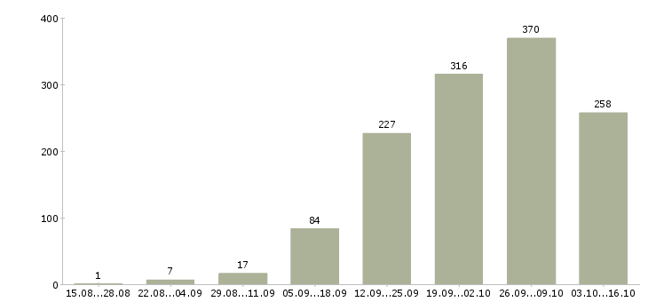 Работа сотрудник компании в Пензе - Число вакансий в Пензе по специальности сотрудник компании за 2 месяца