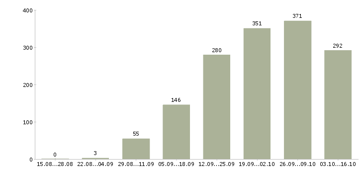 Работа требуются на работу в Подольске - Число вакансий в Подольске по специальности требуются на работу за 2 месяца