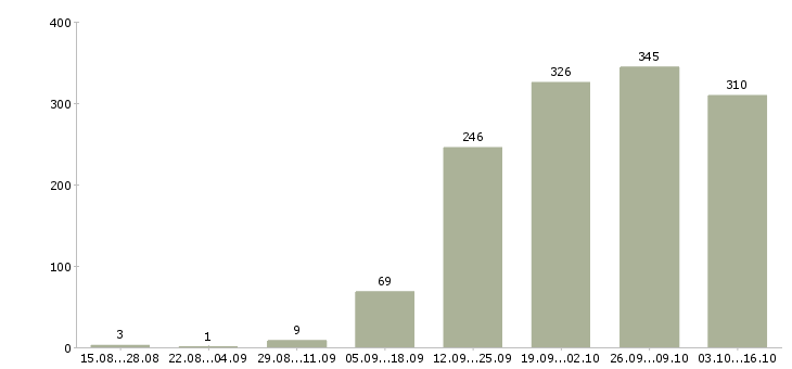 Работа менеджерам по продажам в Рязани - Число вакансий в Рязани по специальности менеджерам по продажам за 2 месяца