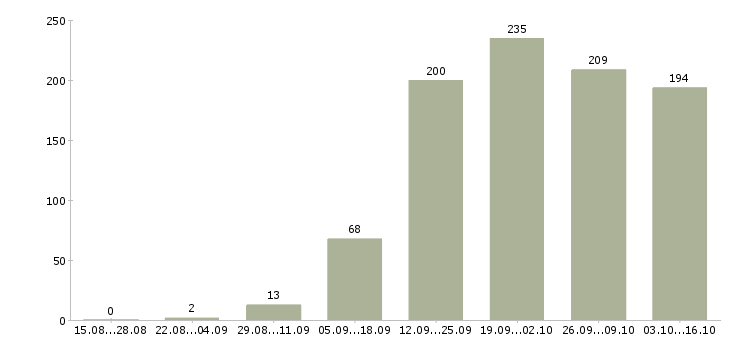 Работа менеджер по работе сотрудниками в Самаре - Число вакансий в Самаре по специальности менеджер по работе сотрудниками за 2 месяца