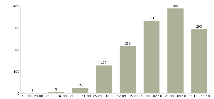 Работа для работы на дому в Саратове - Число вакансий в Саратове по специальности для работы на дому за 2 месяца