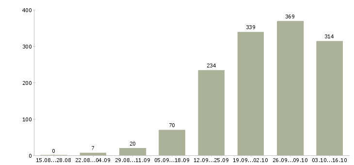 Работа менеджер в офис в Саратове - Число вакансий в Саратове по специальности менеджер в офис за 2 месяца