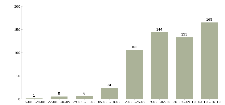 Работа для новичков в Сочи - Число вакансий в Сочи по специальности для новичков за 2 месяца