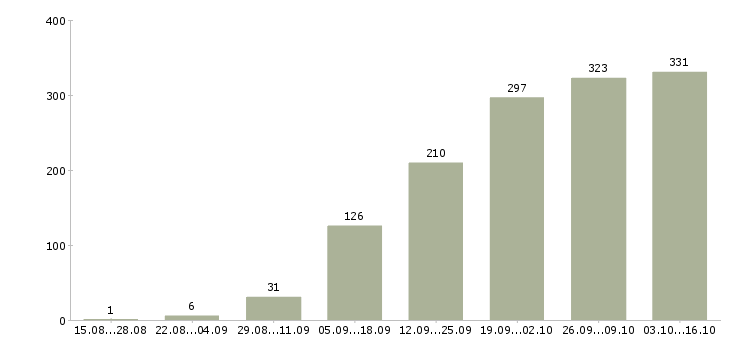 Работа работаем в интернете в Тамбове - Число вакансий в Тамбове по специальности работаем в интернете за 2 месяца