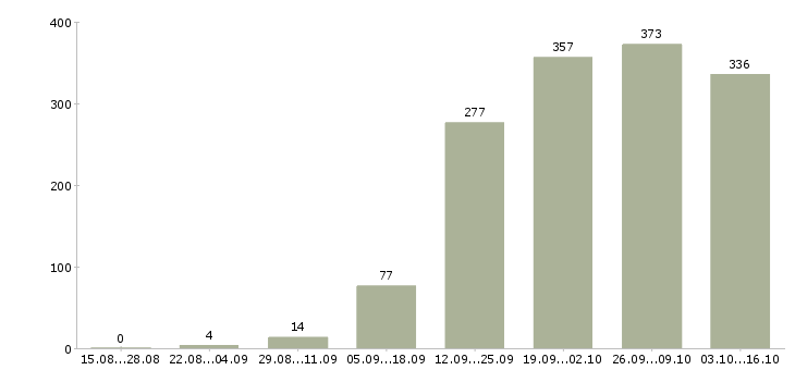 Работа менеджер компании в Твери - Число вакансий в Твери по специальности менеджер компании за 2 месяца