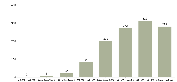 Работа клиент менеджер менеджер по продажам в Тюмени - Число вакансий в Тюмени по специальности клиент менеджер менеджер по продажам за 2 месяца