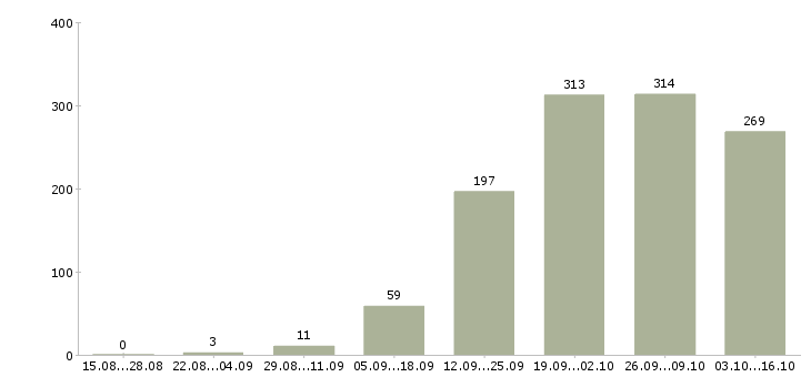 Работа менеджер развития в Уфе - Число вакансий в Уфе по специальности менеджер развития за 2 месяца