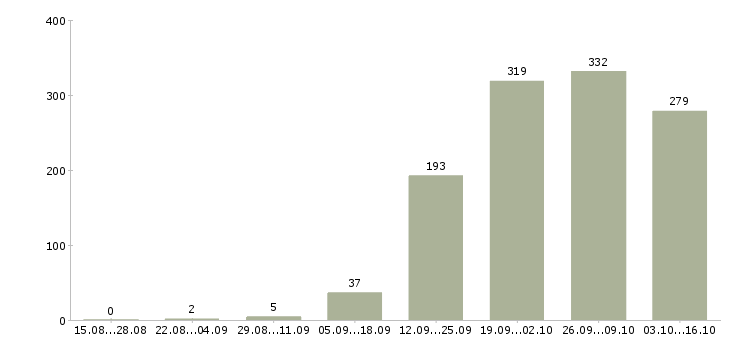 Работа профессиональный менеджер в Хабаровске - Число вакансий в Хабаровске по специальности профессиональный менеджер за 2 месяца