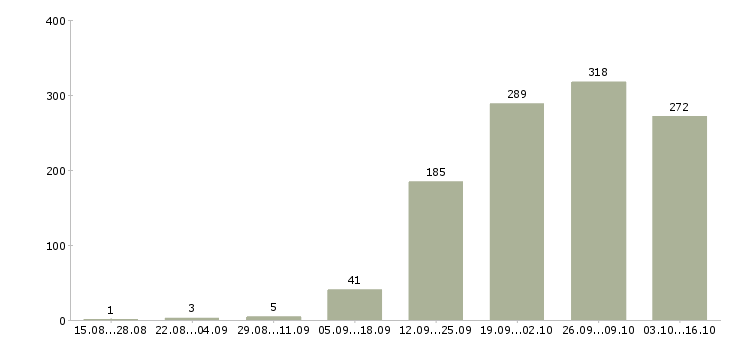 Работа менеджер по оформлению в Химках - Число вакансий в Химках по специальности менеджер по оформлению за 2 месяца