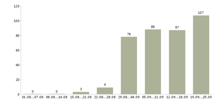 Работа для каждого в Челябинске - Число вакансий в Челябинске по специальности для каждого за 2 месяца