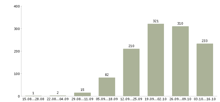 Работа на перспективу в Челябинске - Число вакансий в Челябинске по специальности на перспективу за 2 месяца
