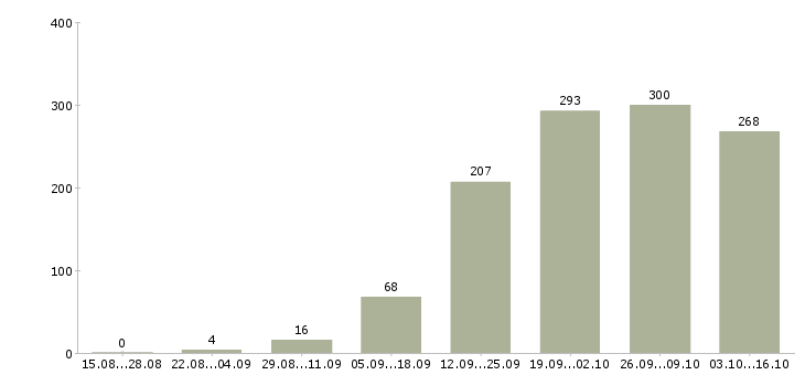 Работа менеджер по продажам в компанию в Ярославле - Число вакансий в Ярославле по специальности менеджер по продажам в компанию за 2 месяца
