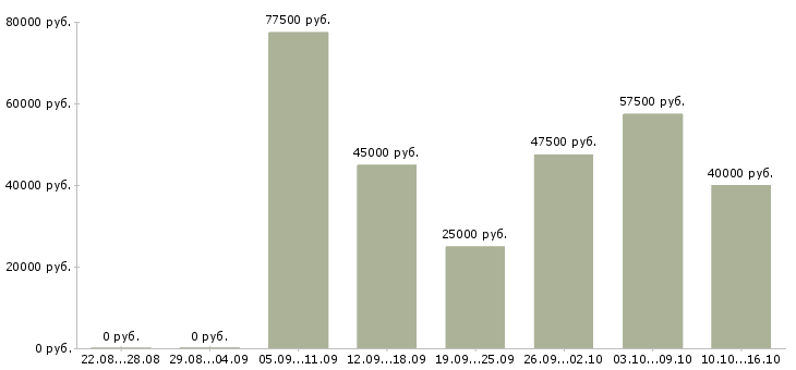 Вакансии агент коммерческий в Москве - Медиана зарплат агент коммерческий в Москве за 2 месяца