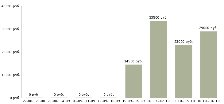 Вакансии администратор менеджер в офис Карелия - Медиана зарплат администратор менеджер в офис Карелия за 2 месяца