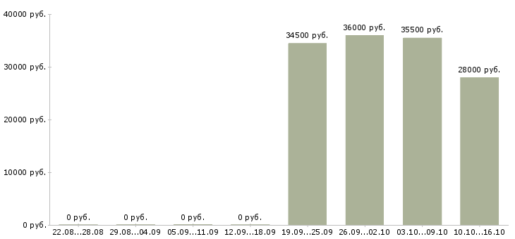 Вакансии администратор оператор Якутия - Медиана зарплат администратор оператор Якутия за 2 месяца
