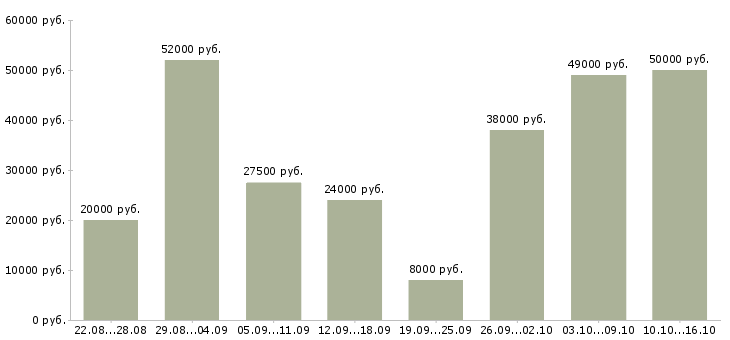 Вакансии без опыта работы в Волгограде - Медиана зарплат без опыта работы в Волгограде за 2 месяца