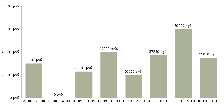 Вакансии бизнес дома Санкт-петербург - Медиана зарплат бизнес дома Санкт-петербург за 2 месяца