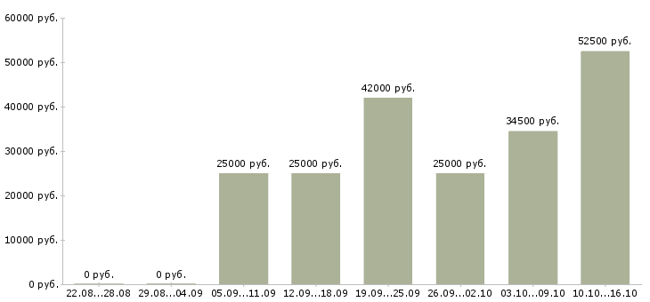 Вакансии водитель в в Уфе - Медиана зарплат водитель в в Уфе за 2 месяца