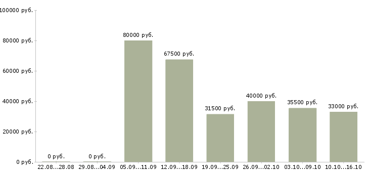 Вакансии водитель в офис в Краснодаре - Медиана зарплат водитель в офис в Краснодаре за 2 месяца