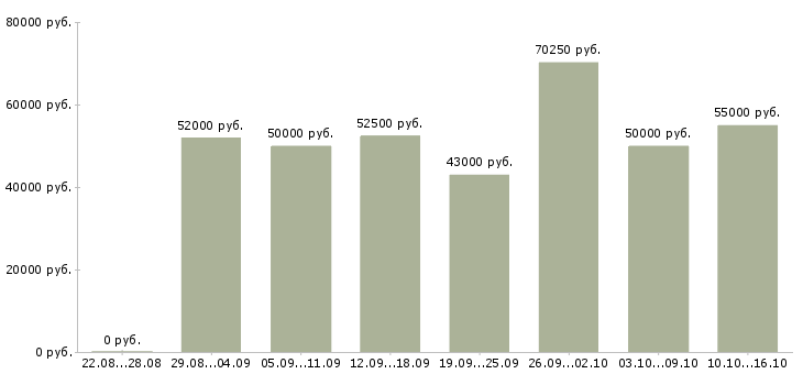Вакансии водитель с категорией b Санкт-петербург - Медиана зарплат водитель с категорией b Санкт-петербург за 2 месяца
