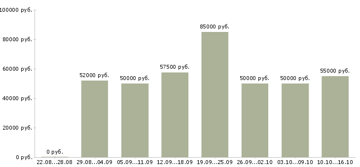 Вакансии водитель с категорией b с Санкт-петербург - Медиана зарплат водитель с категорией b с Санкт-петербург за 2 месяца