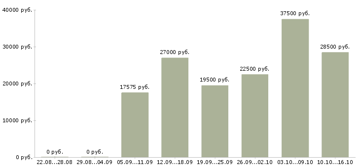 Вакансии грузчики в Екатеринбурге - Медиана зарплат грузчики в Екатеринбурге за 2 месяца