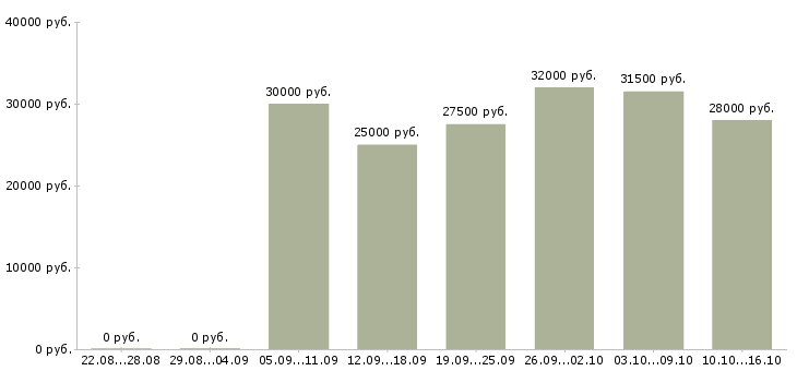 Вакансии грузчики в Кирове - Медиана зарплат грузчики в Кирове за 2 месяца