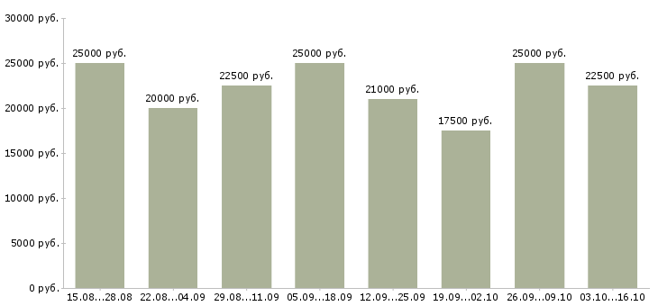 Вакансии для вас в Барнауле - Медиана зарплат для вас в Барнауле за 2 месяца