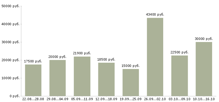 Вакансии дома в Вологде - Медиана зарплат дома в Вологде за 2 месяца