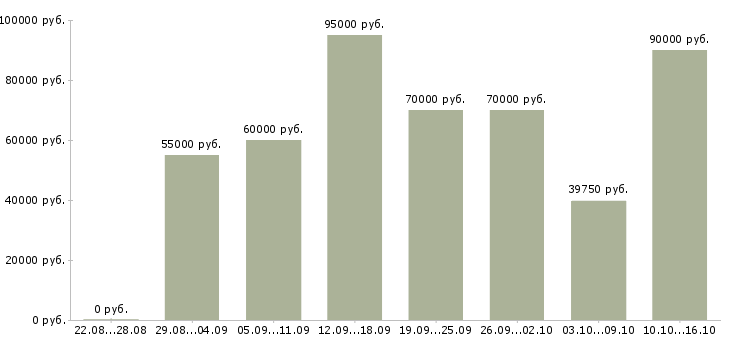 Вакансии инженер по поддержке по в Москве - Медиана зарплат инженер по поддержке по в Москве за 2 месяца