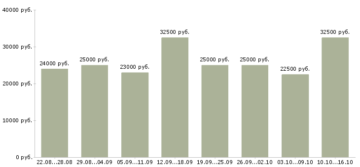 Вакансии интернет Мордовия - Медиана зарплат интернет Мордовия за 2 месяца